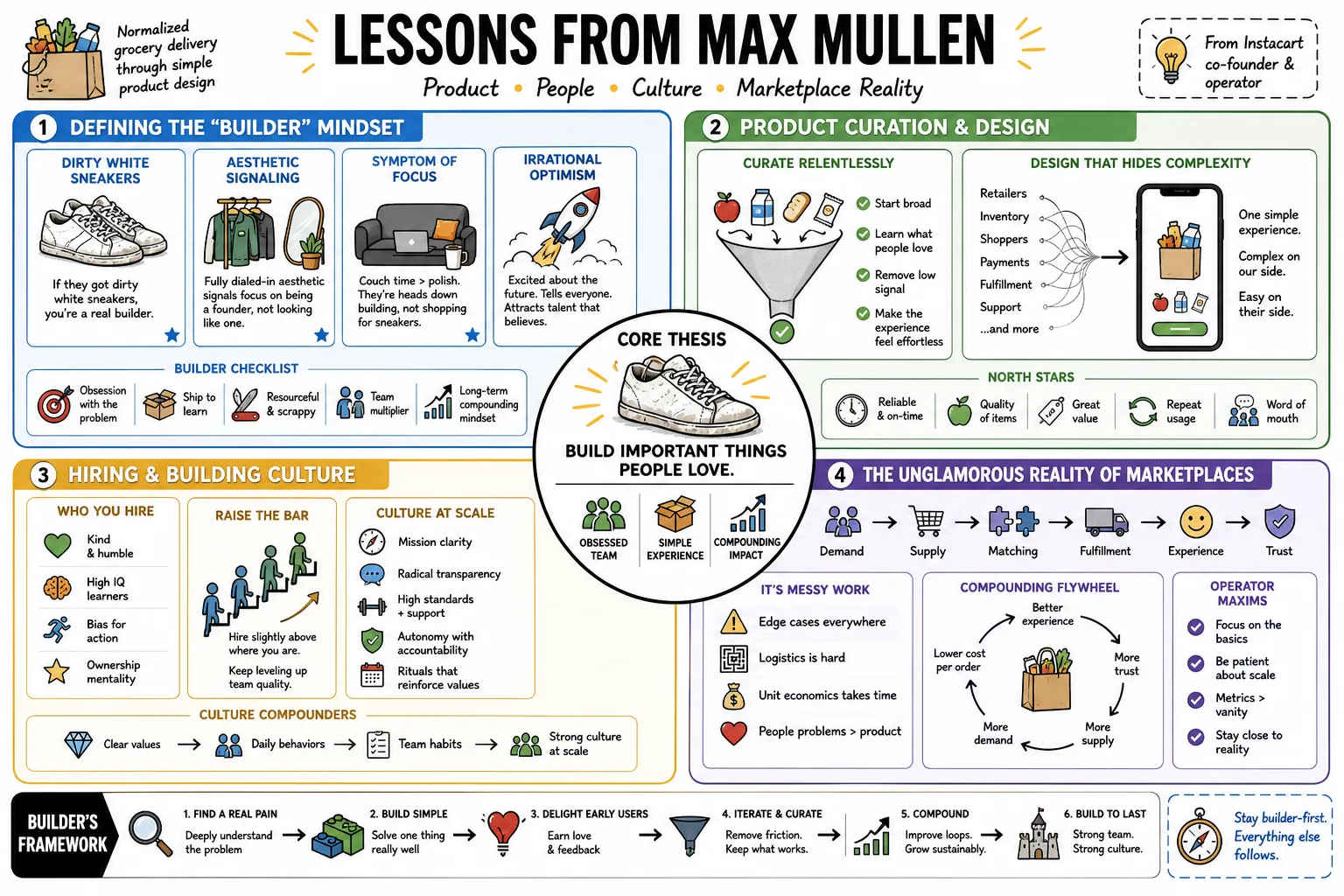 Visual summary of operating lessons from Max Mullen.