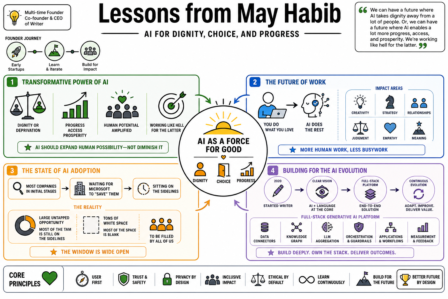 Infographic for "Lessons from May Habib".