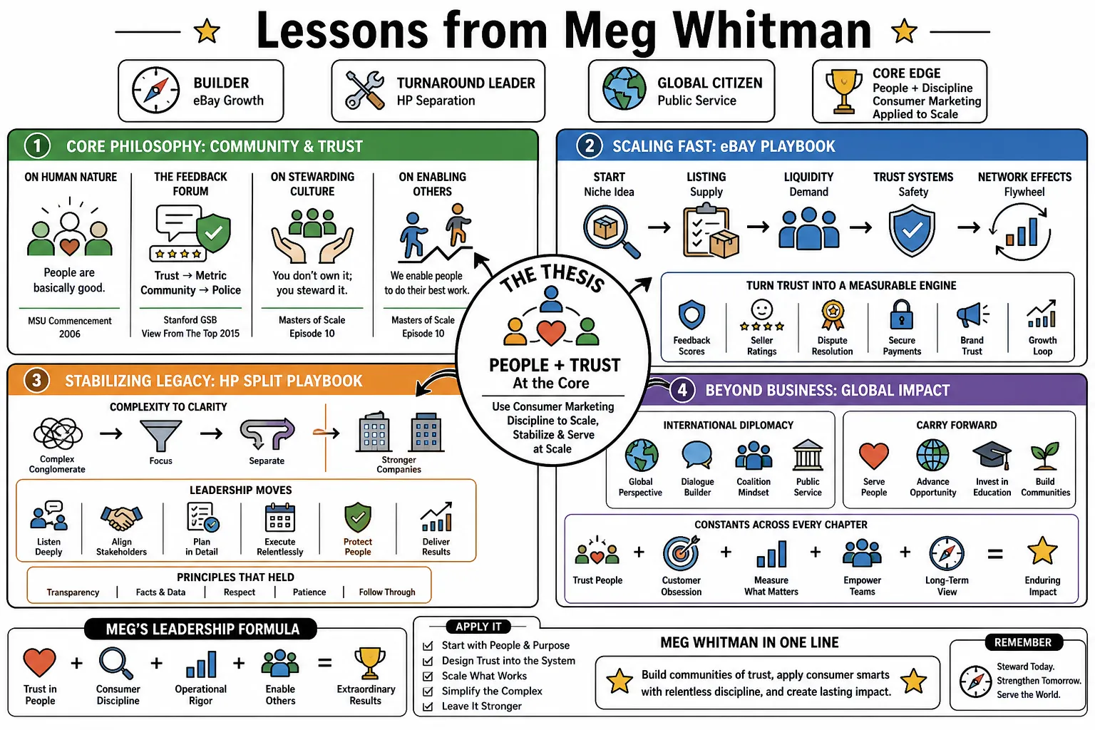 Visual summary of operating lessons from Meg Whitman.