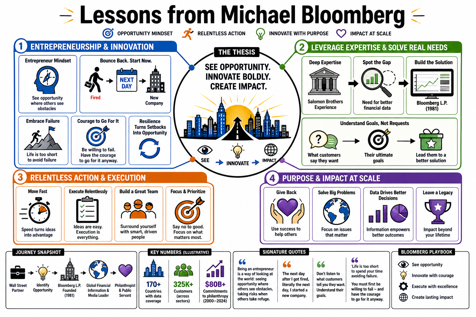 Infographic for "Lessons from Michael Bloomberg".