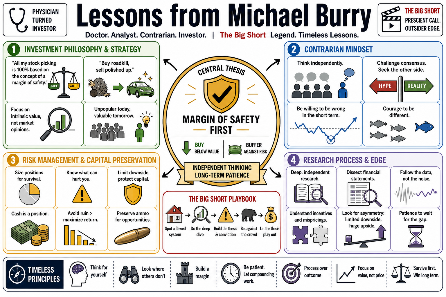Infographic for "Lessons from Michael Burry".