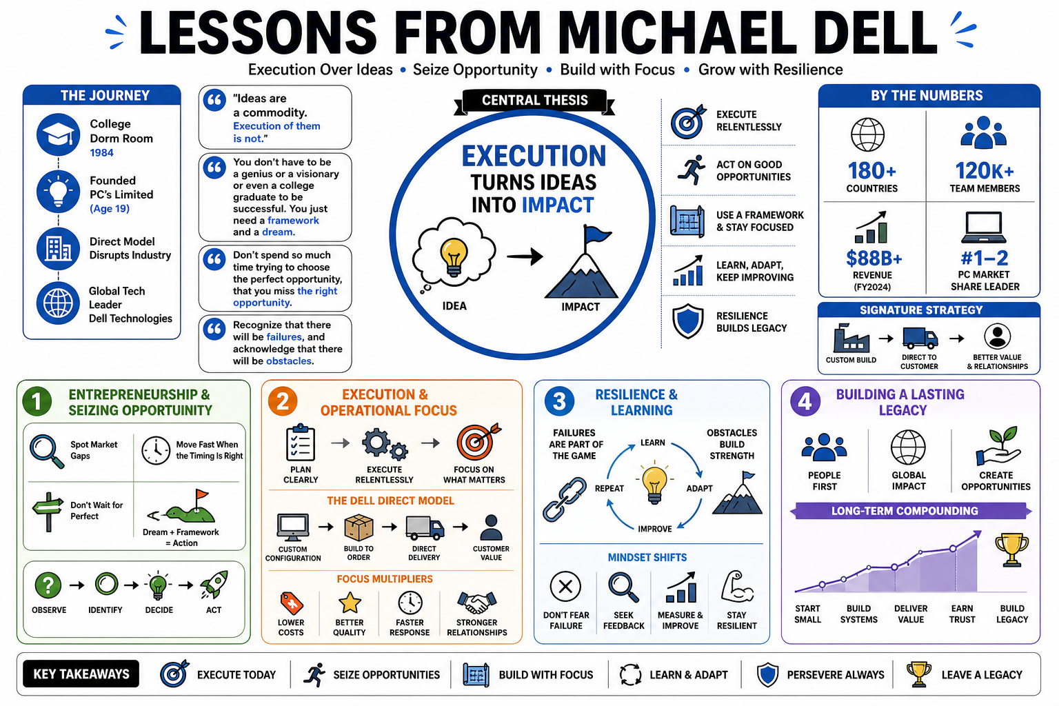 Infographic for "Lessons from Michael Dell".