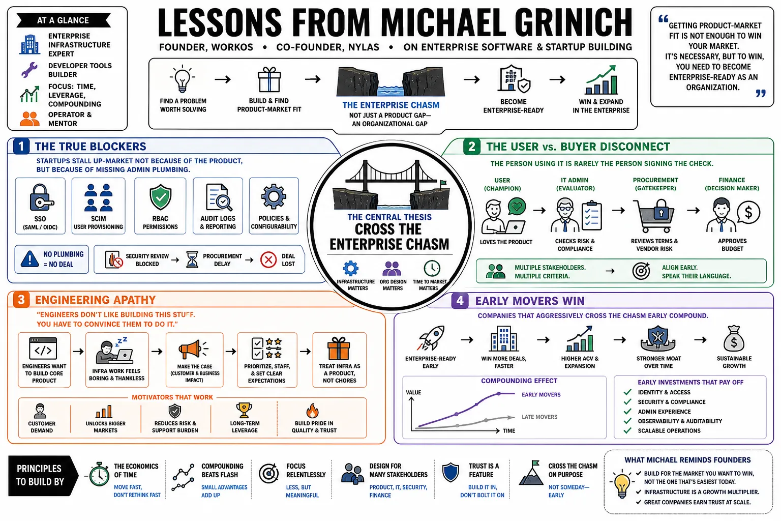 Visual summary of operating lessons from Michael Grinich.