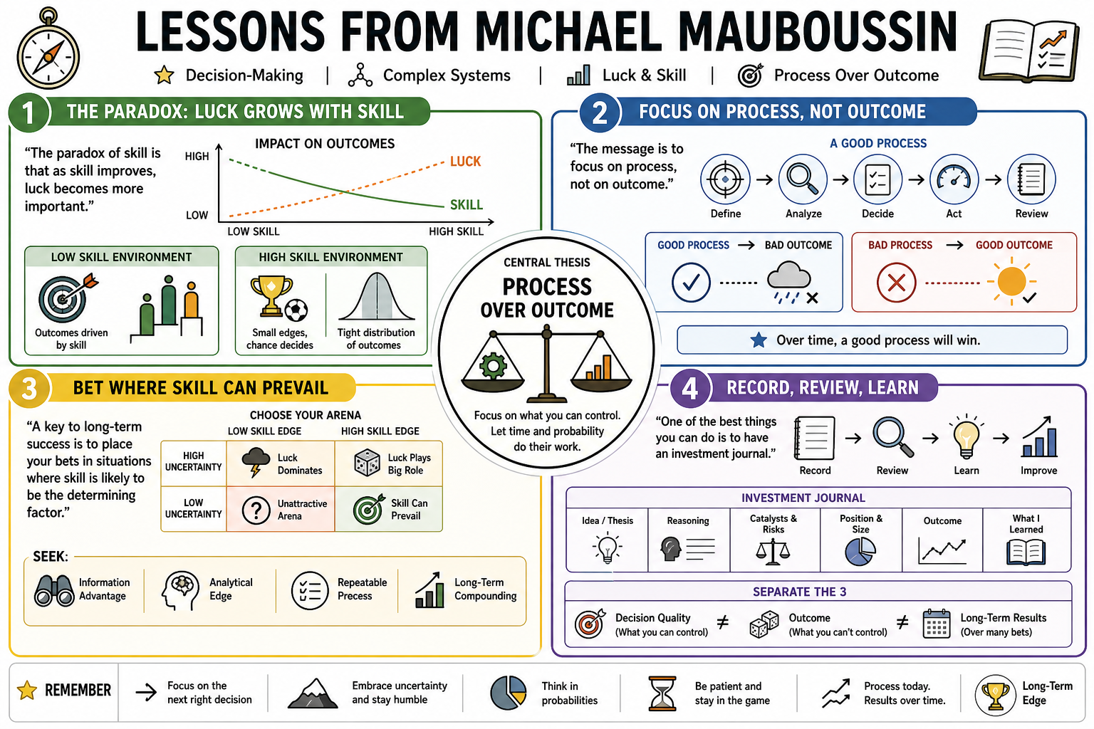 Infographic for "Lessons from Michael Mauboussin".