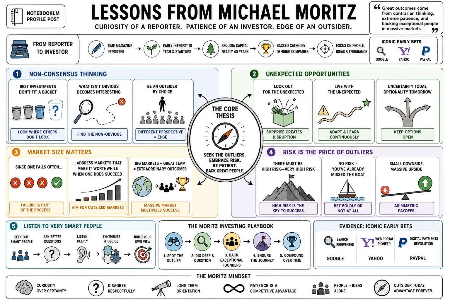 Visual summary of operating lessons from Michael Moritz.