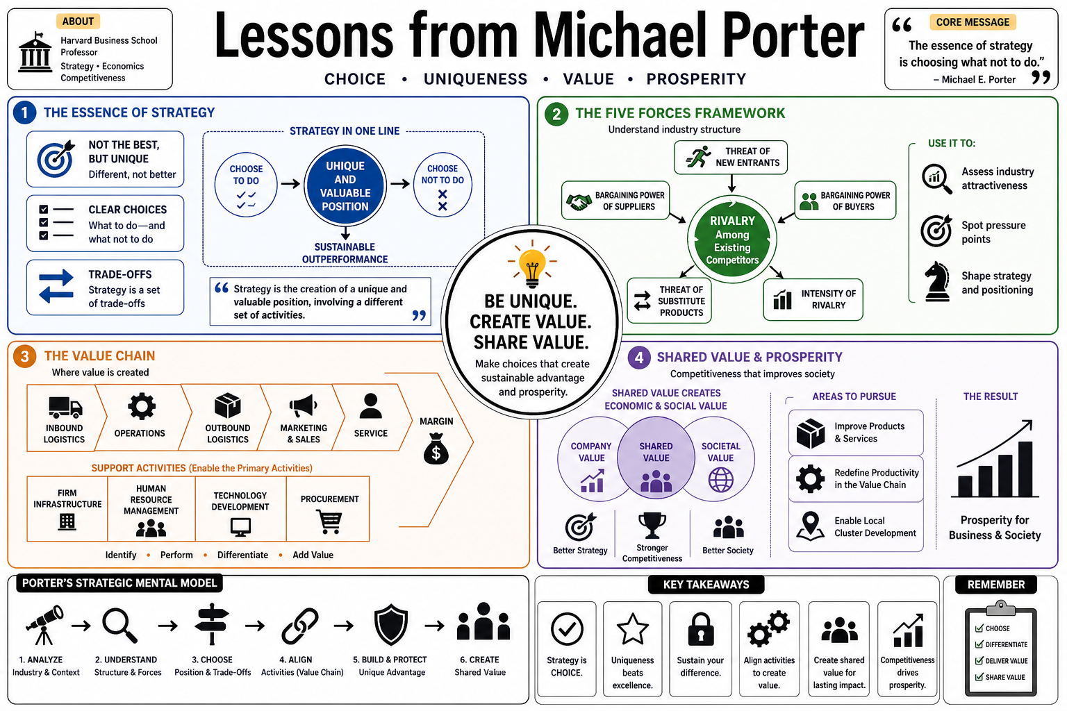 Infographic for "Lessons from Michael Porter".