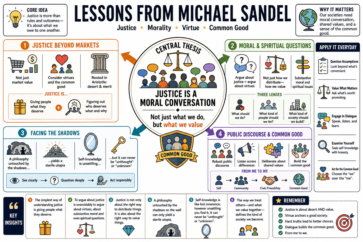 Infographic for "Lessons from Michael Sandel".