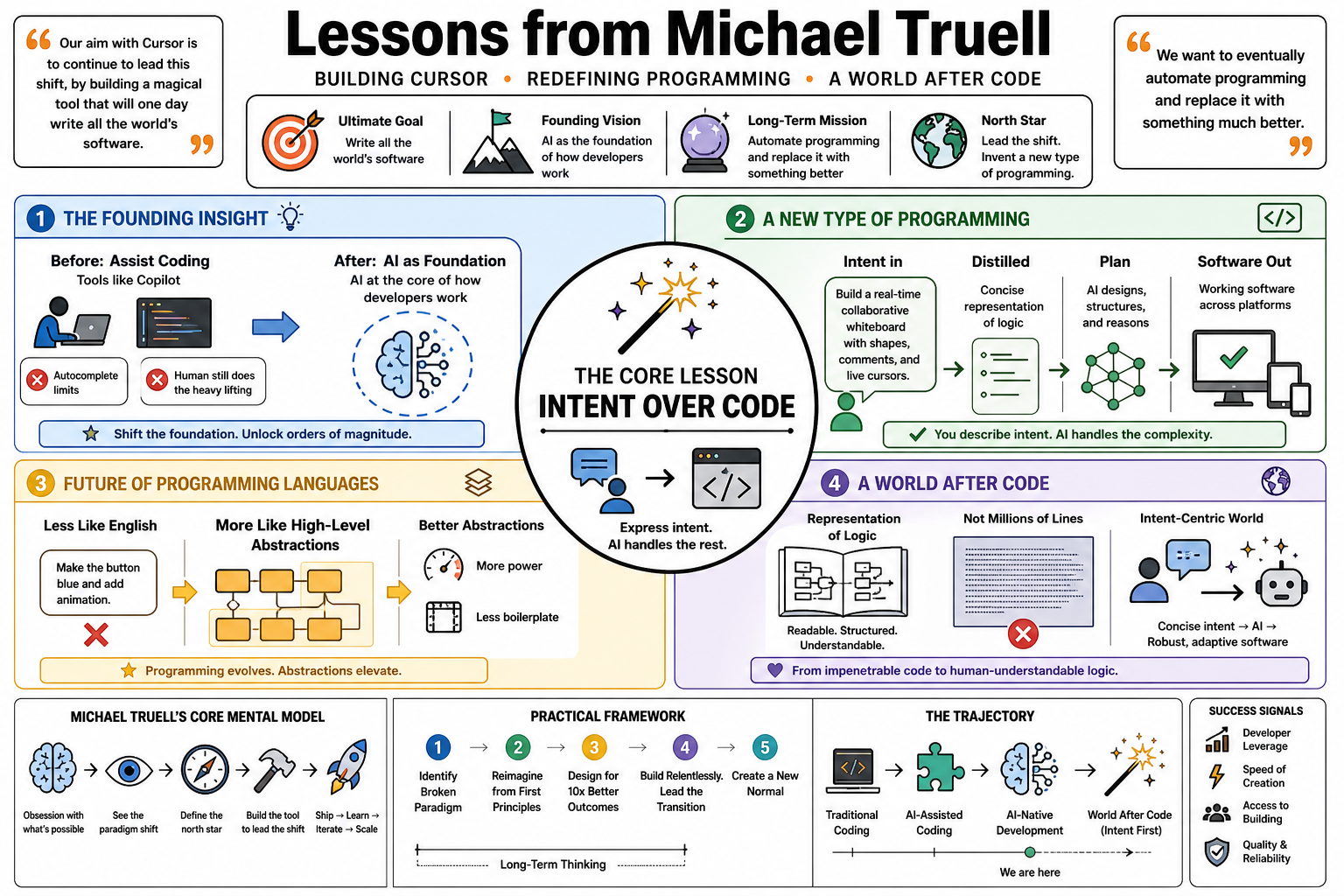 Infographic for "Lessons from Michael Truell".
