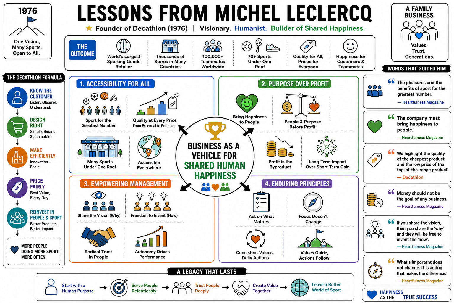 Infographic for "Lessons from Michel Leclercq".