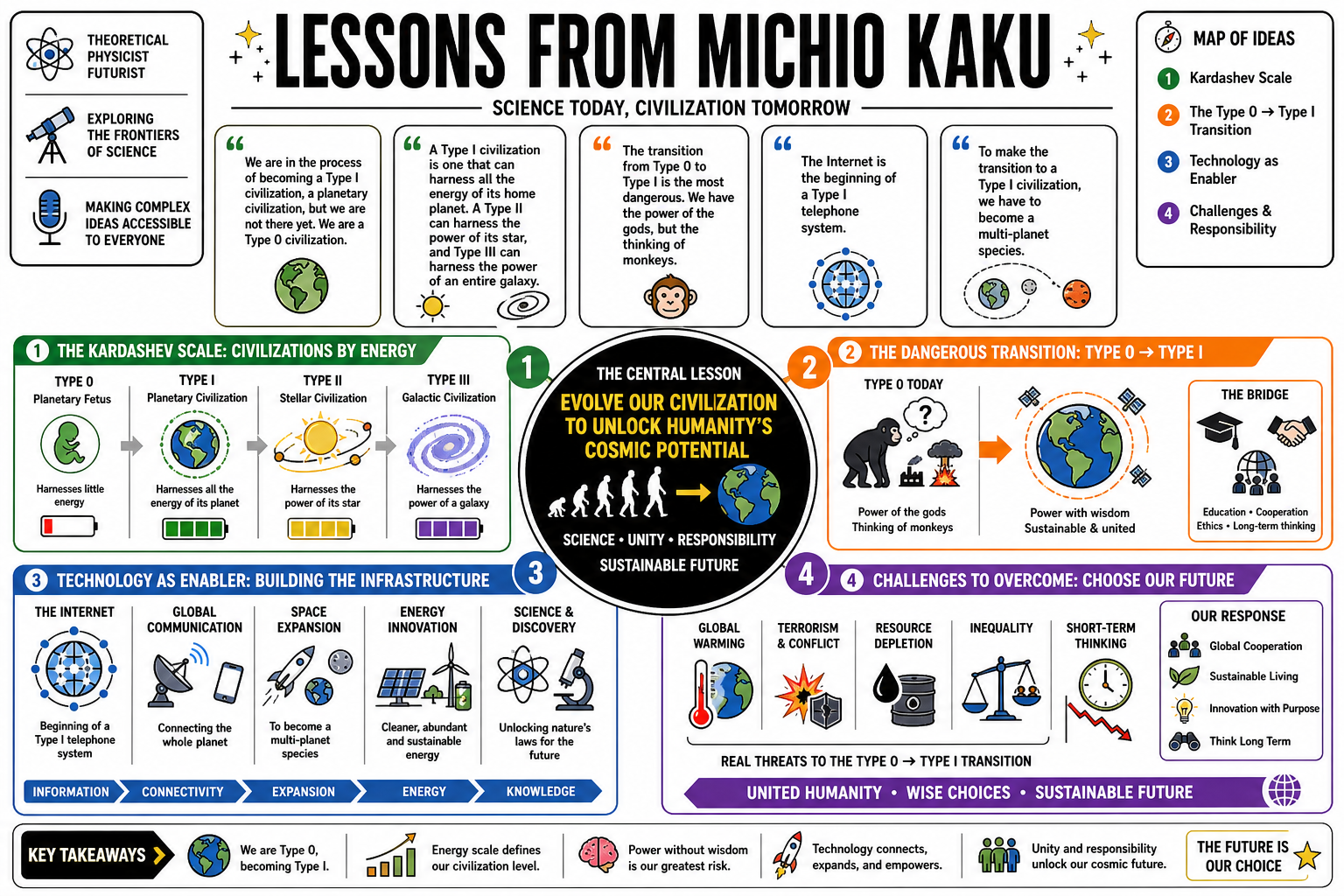 Infographic for "Lessons from Michio Kaku".