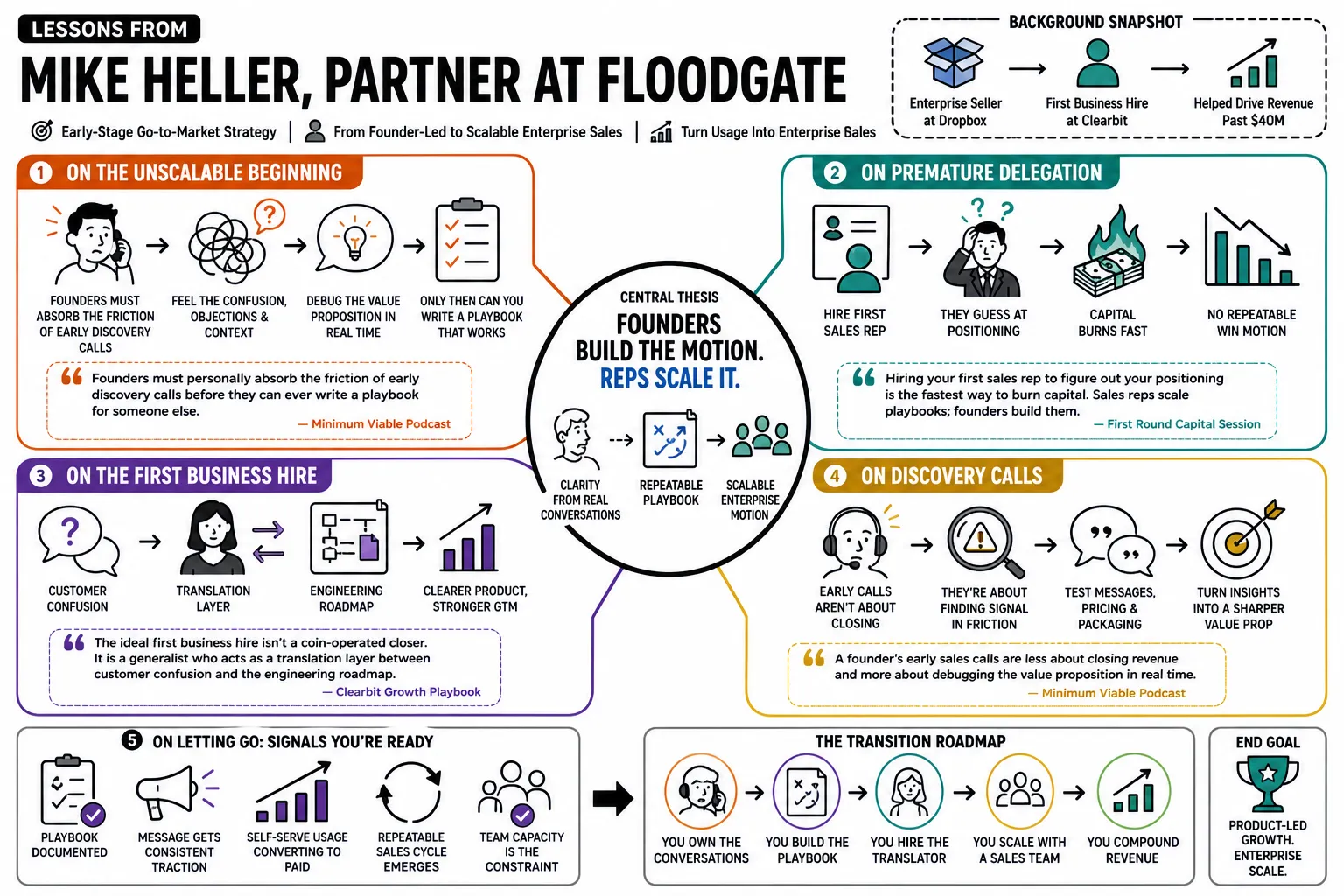Visual summary of operating lessons from Mike Heller, partner at Floodgate.