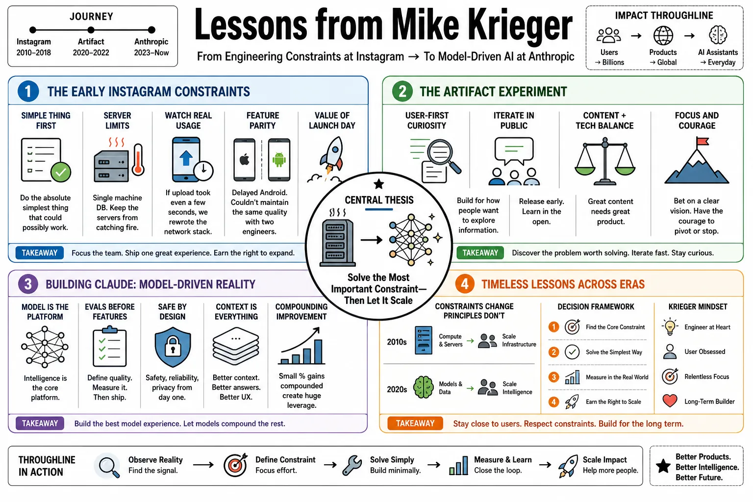 Visual summary of operating lessons from Mike Krieger.