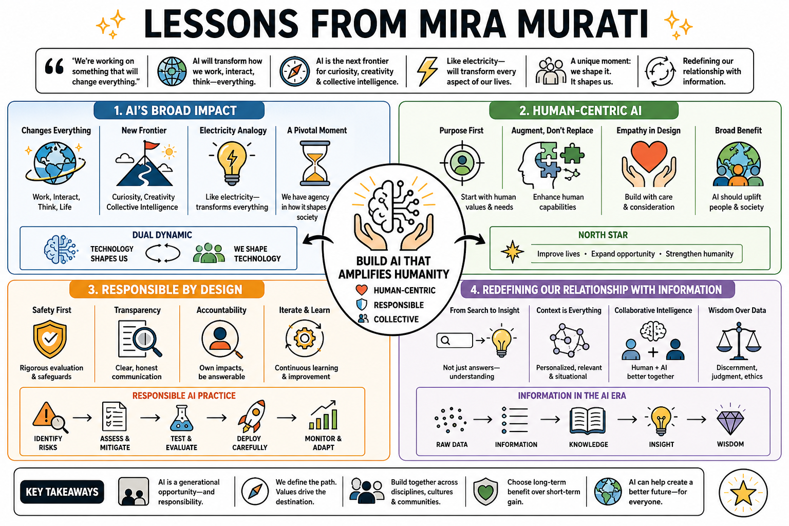 Infographic for "Lessons from Mira Murati".