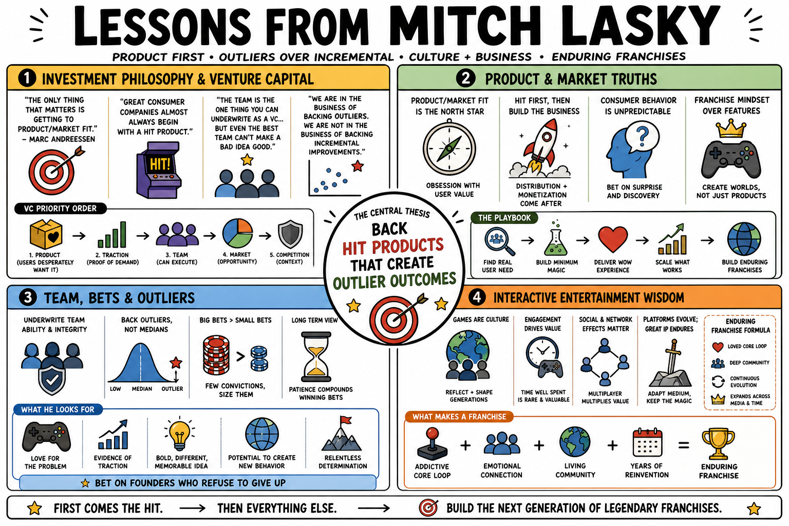 Infographic for "Lessons from Mitch Lasky".
