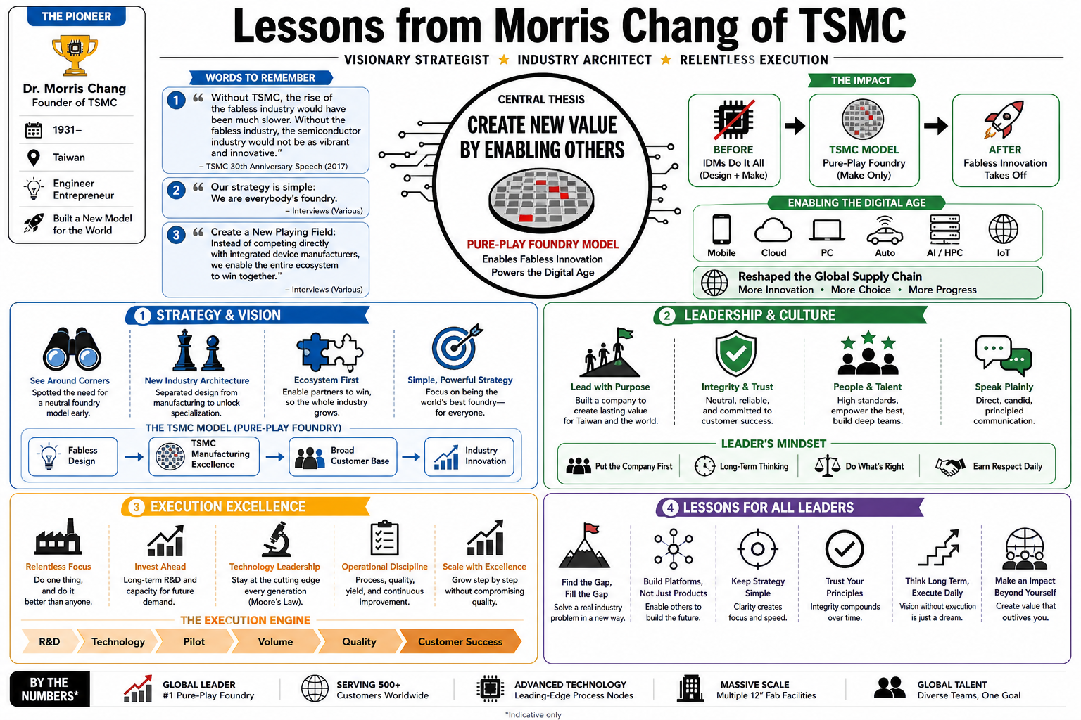 Infographic for "Lessons from Morris Chang of TSMC".