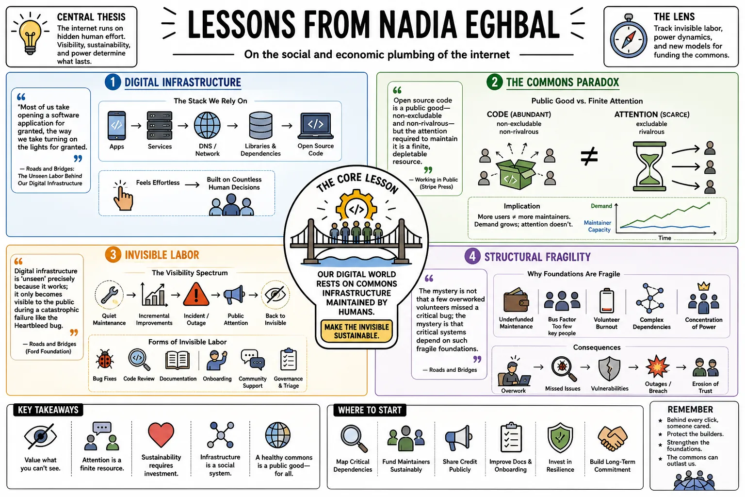 Visual summary of operating lessons from Nadia Eghbal.