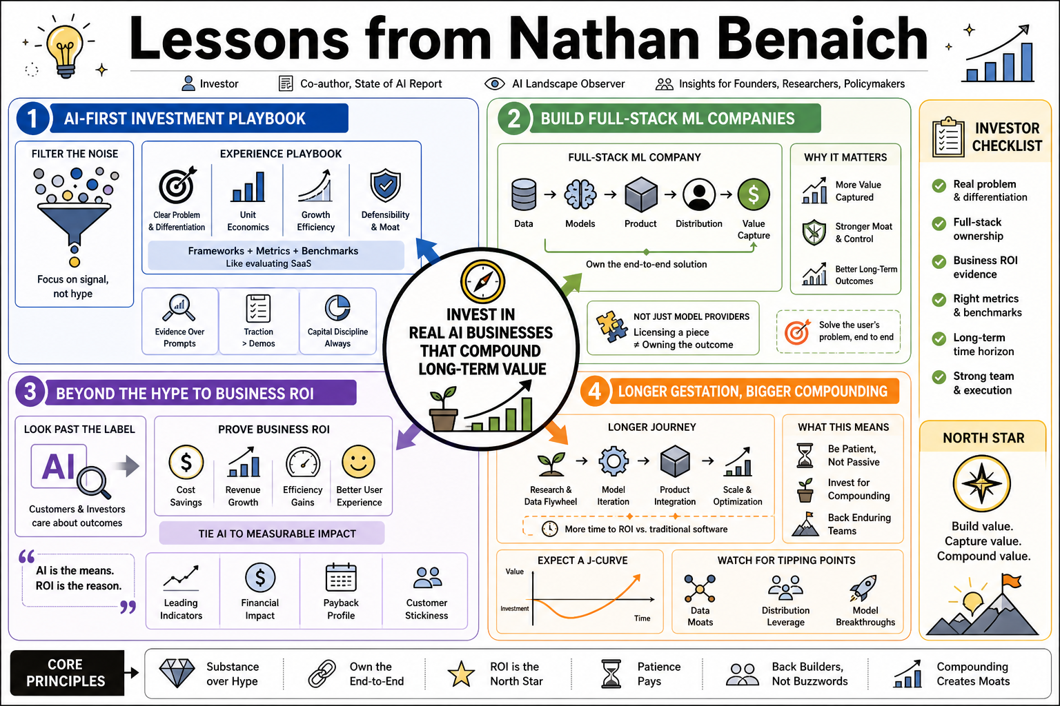Infographic for "Lessons from Nathan Benaich".