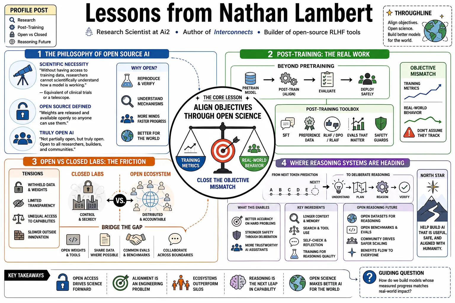 Visual summary of operating lessons from Nathan Lambert.