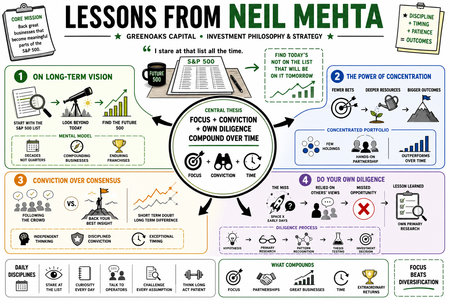 Infographic for "Lessons from Neil Mehta".