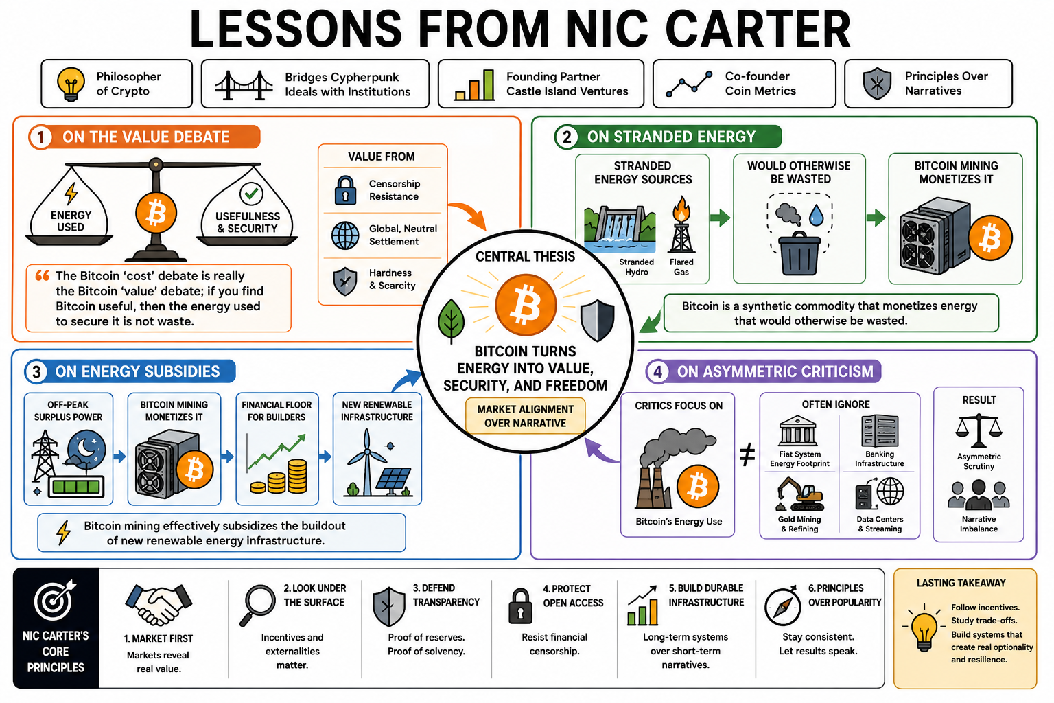 Infographic for "Lessons from Nic Carter".
