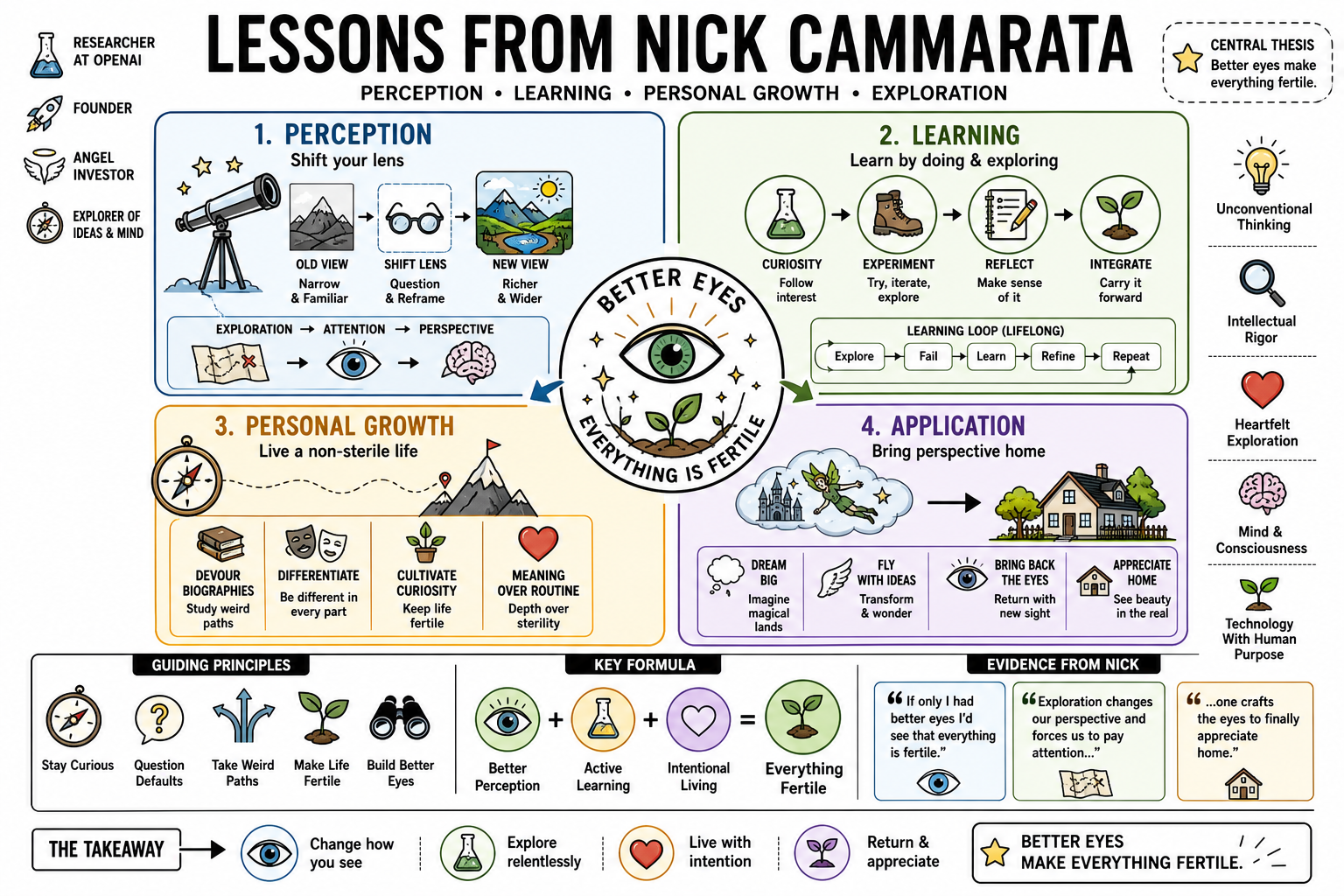 Infographic for "Lessons from Nick Cammarata".