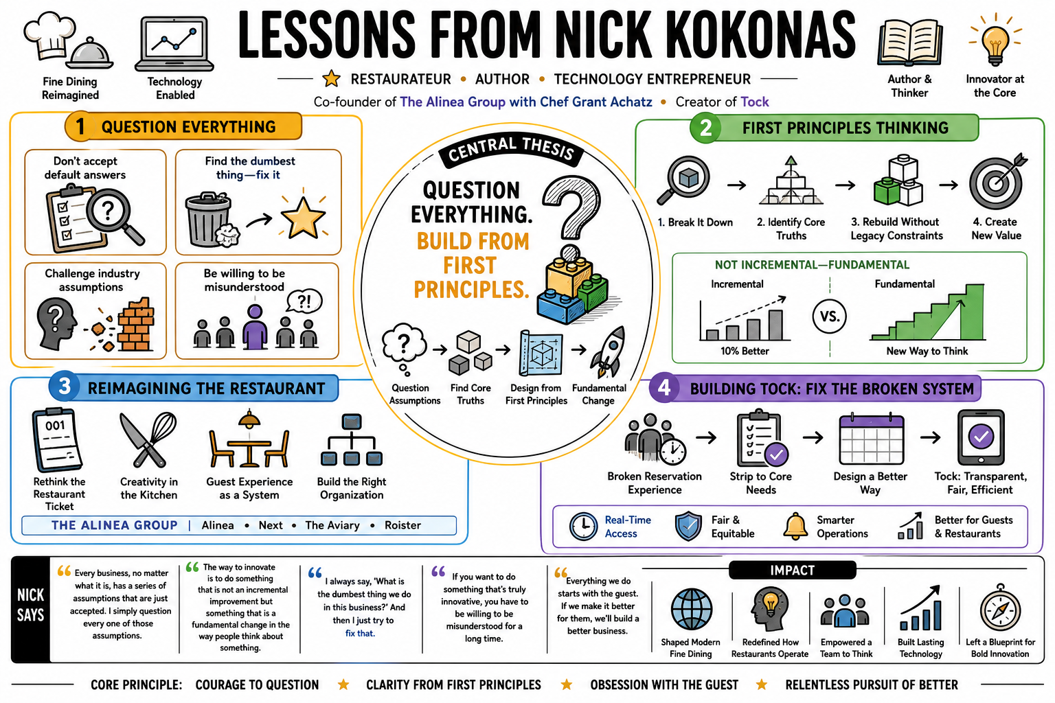 Infographic for "Lessons from Nick Kokonas".