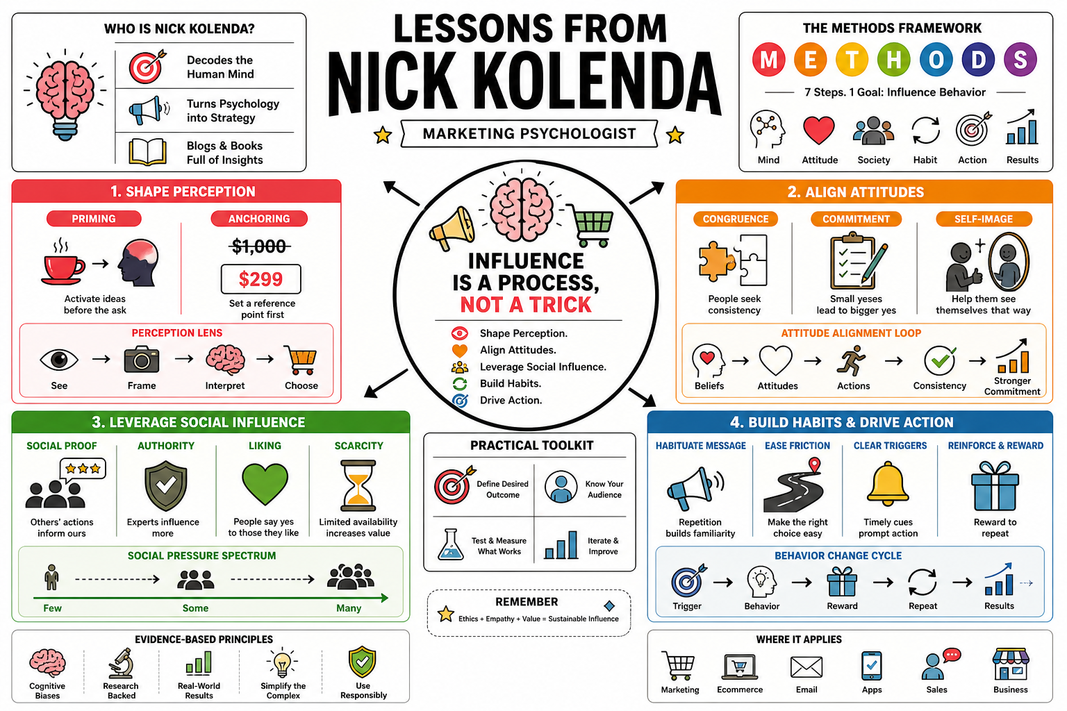 Infographic for "Lessons from Nick Kolenda".