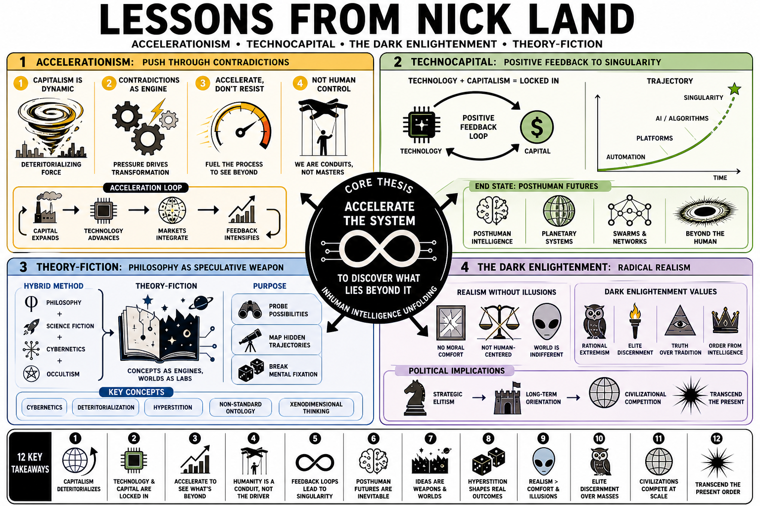 Infographic for "Lessons from Nick Land".