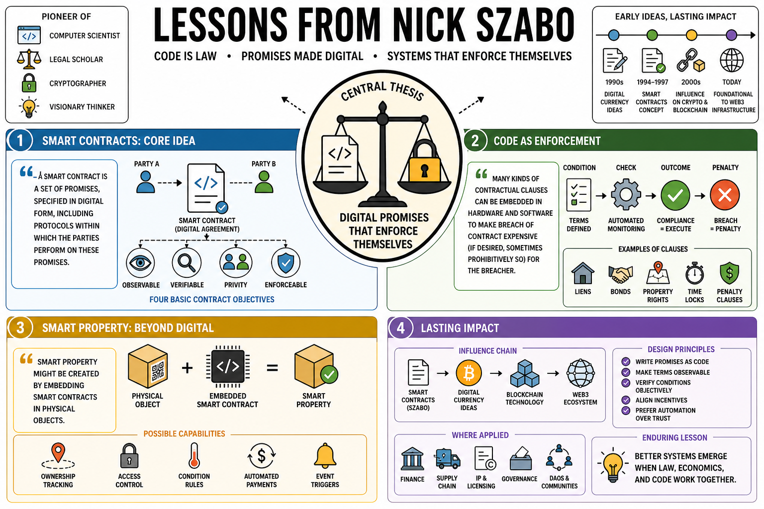 Infographic for "Lessons from Nick Szabo".