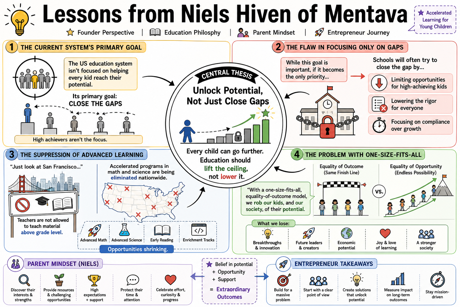 Infographic for "Lessons from Niels Hiven of Mentava".