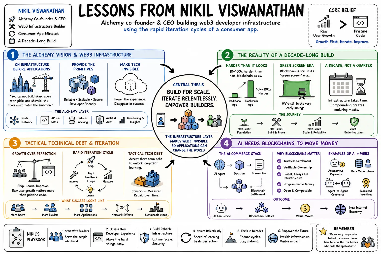 Visual summary of operating lessons from Nikil Viswanathan.