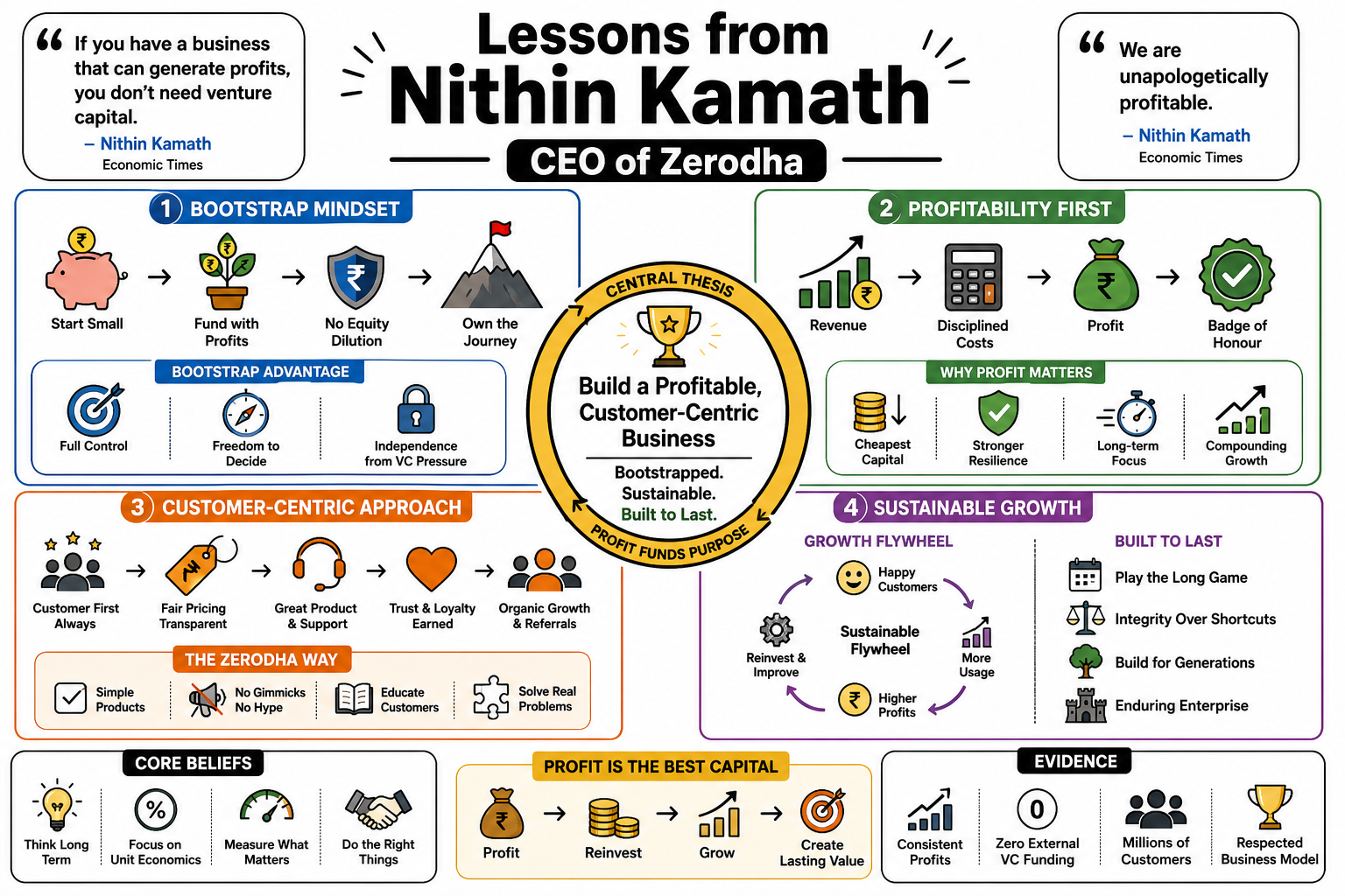 Infographic for "Lessons from Nithin Kamath CEO of Zerodha".