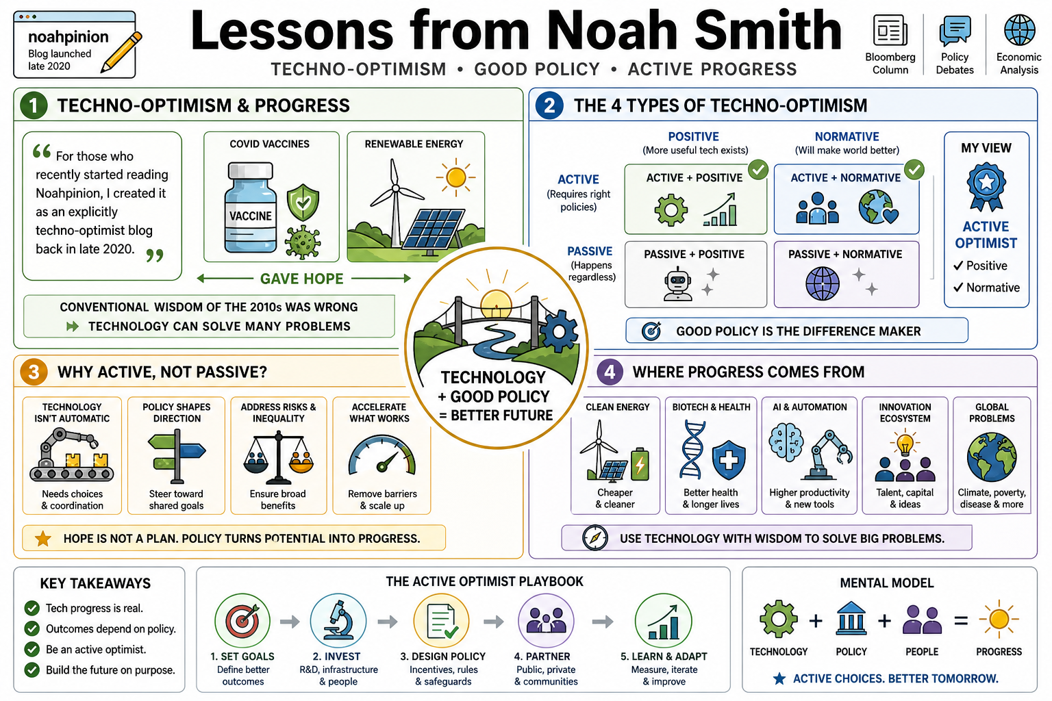 Infographic for "Lessons from Noah Smith".