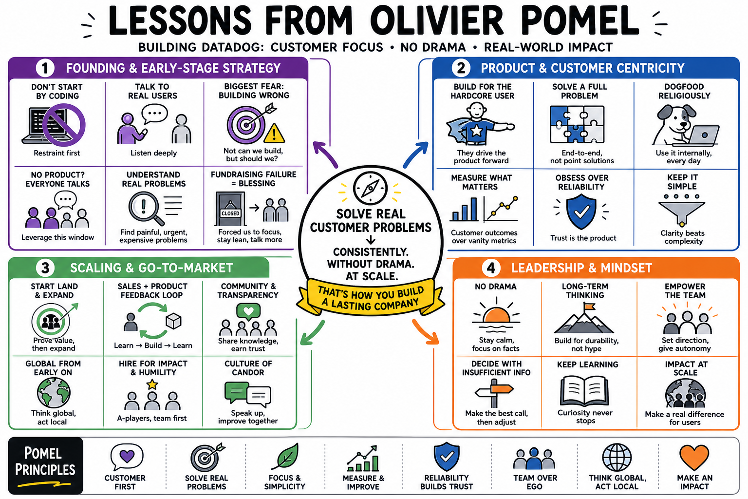 Infographic for "Lessons from Olivier Pomel".