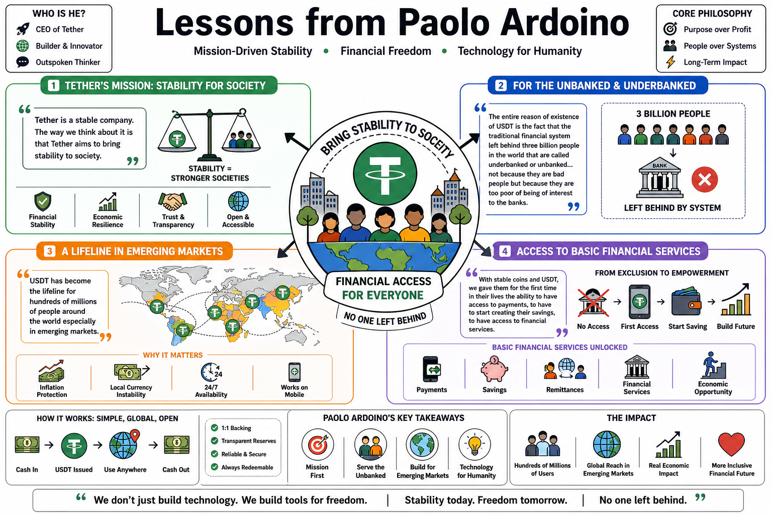 Infographic for "Lessons from Paolo Ardoino".