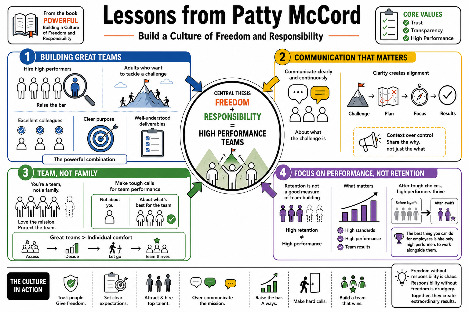 Infographic for "Lessons from Patty McCord".
