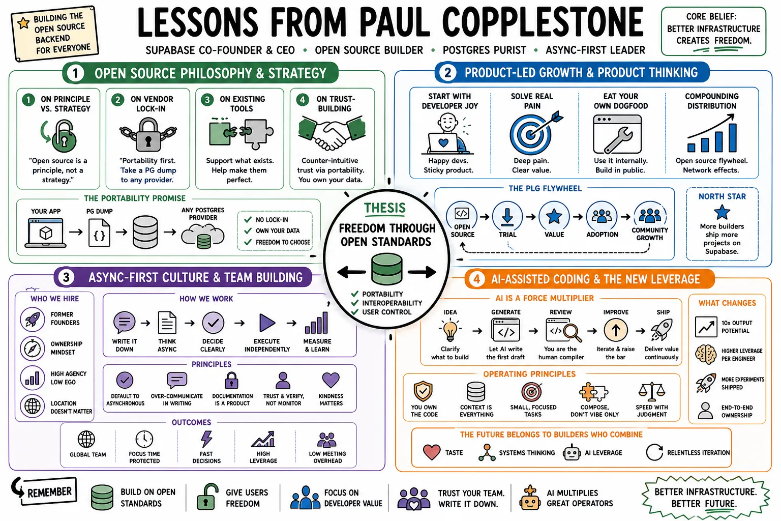 Visual summary of operating lessons from Paul Copplestone.