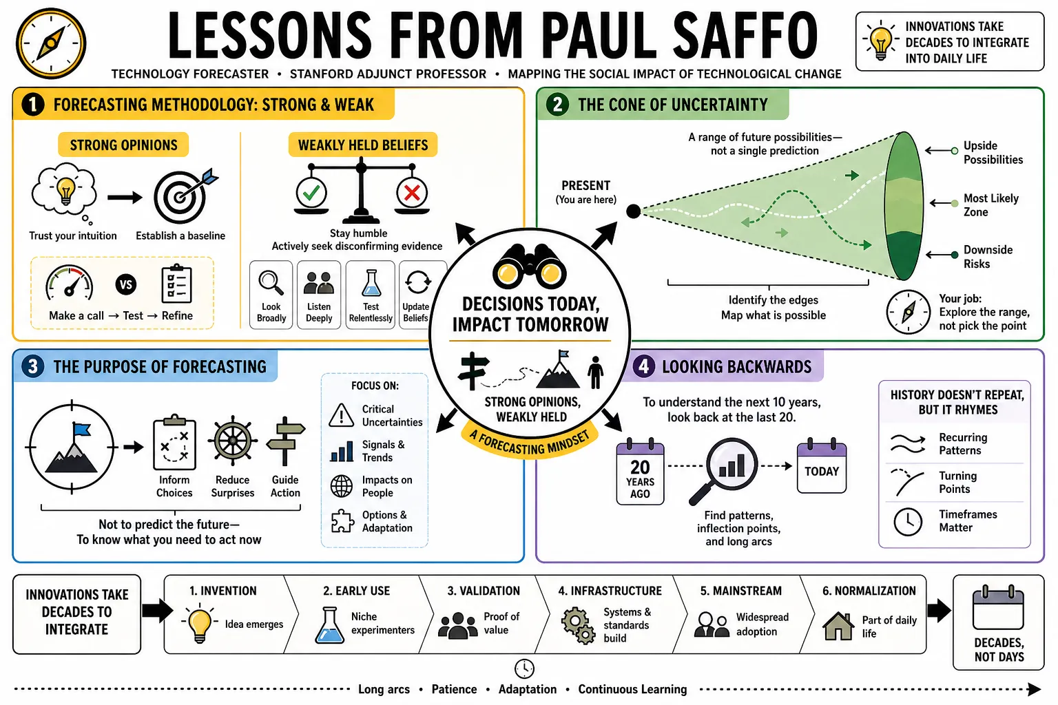 Visual summary of operating lessons from Paul Saffo.