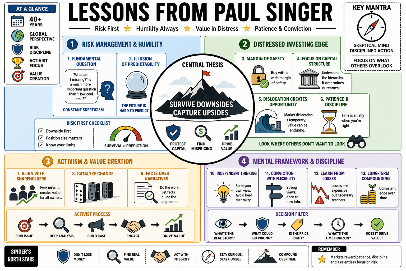 Infographic for "Lessons from Paul Singer".