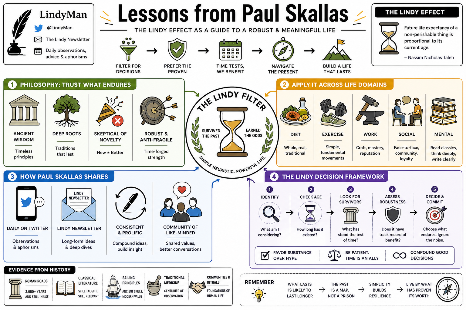 Infographic for "Lessons from Paul Skallas".