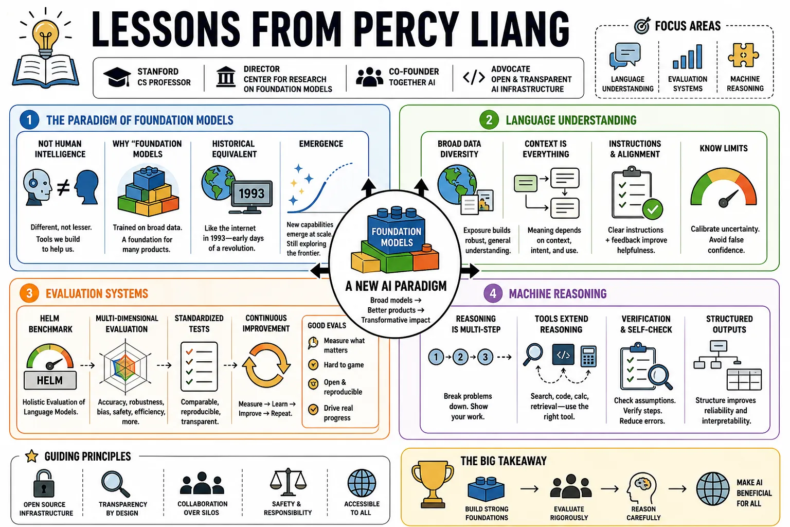 Visual summary of operating lessons from Percy Liang.