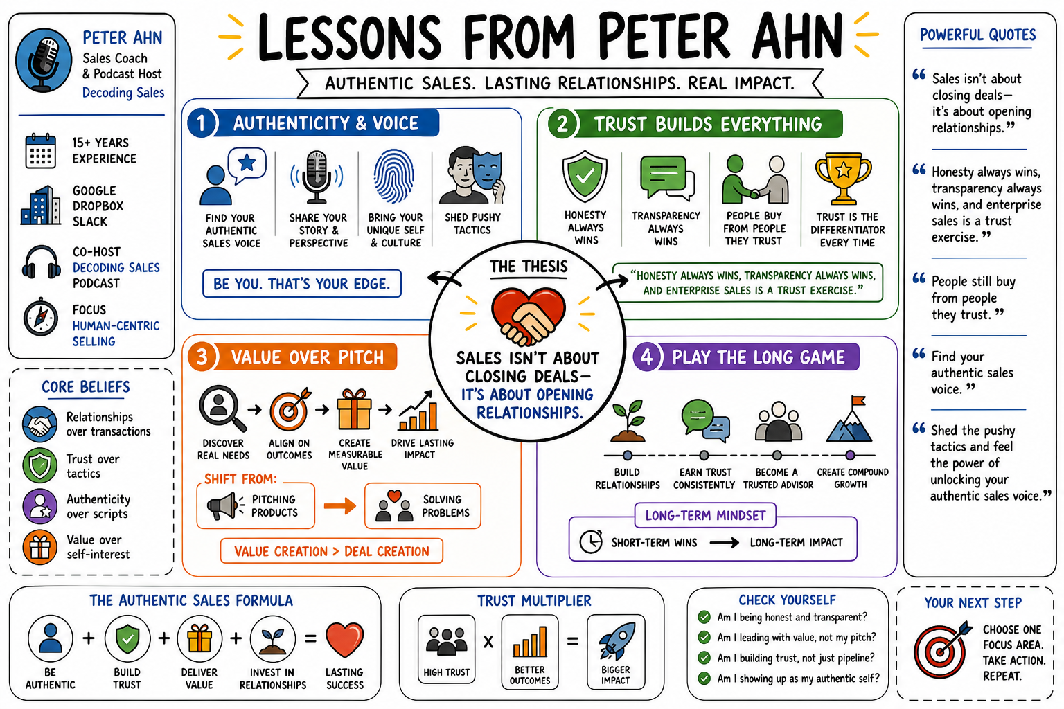 Infographic for "Lessons from Peter Ahn".