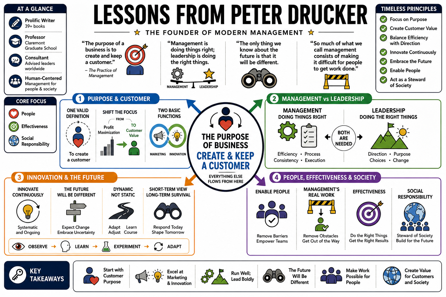 Infographic for "Lessons from Peter Drucker".