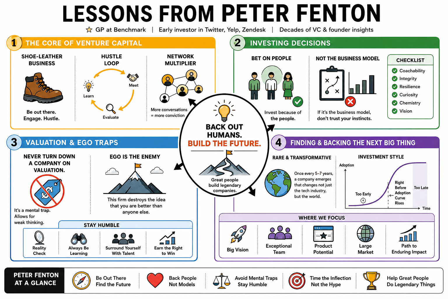 Infographic for "Lessons from Peter Fenton".