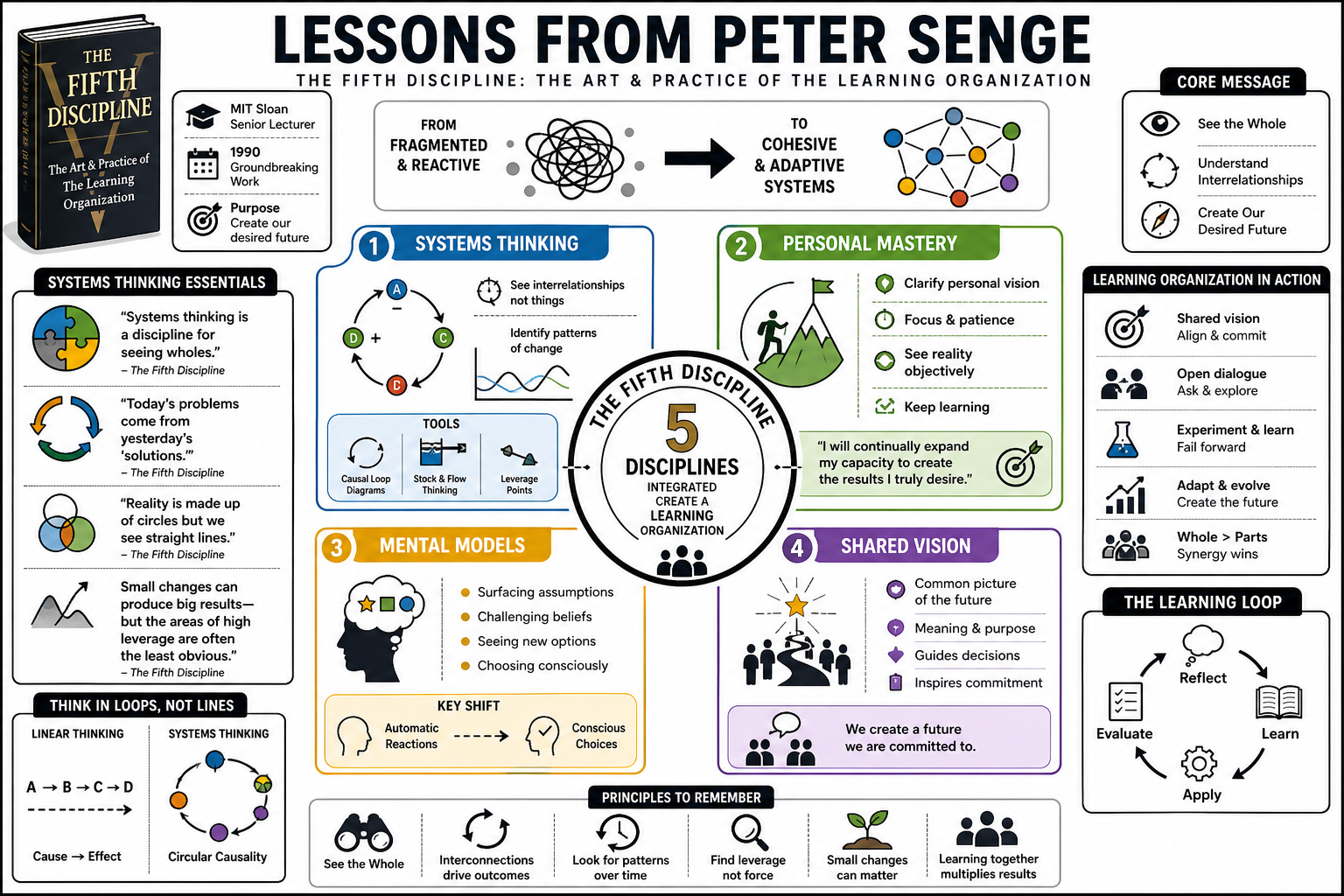 Infographic for "Lessons from Peter Senge".