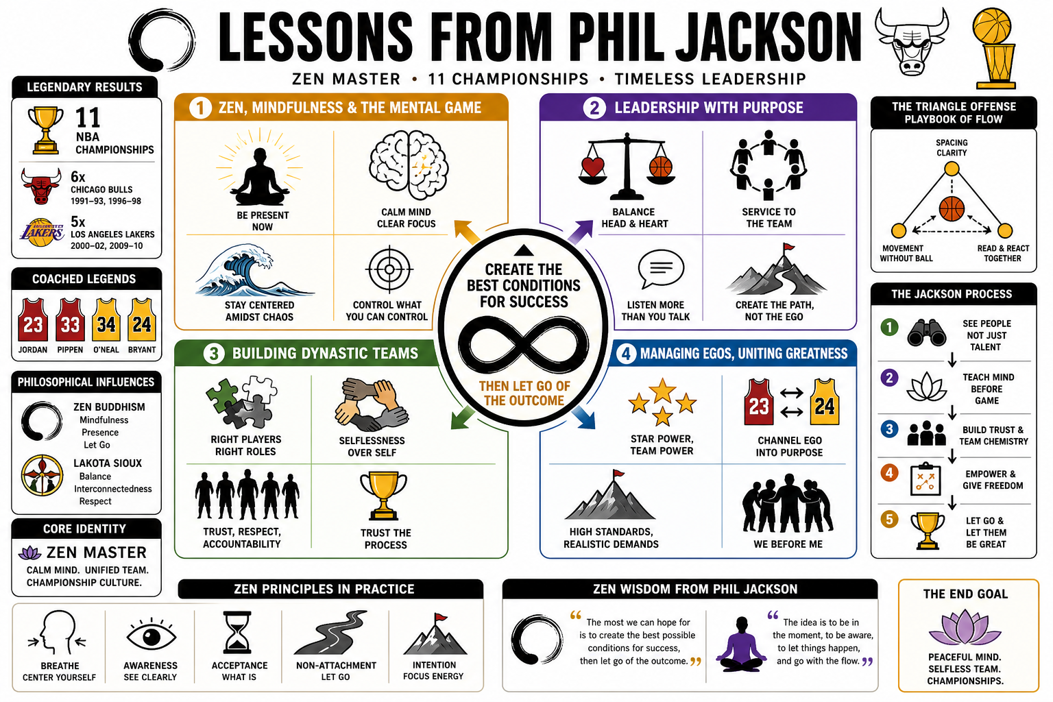 Infographic for "Lessons from Phil Jackson".