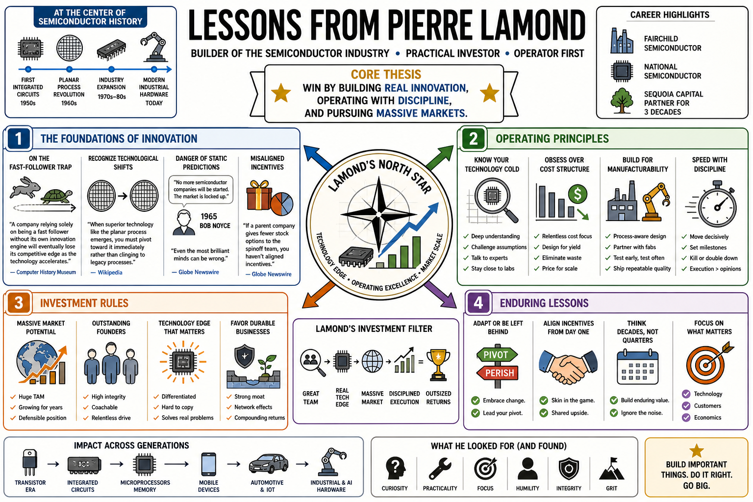 Infographic for "Lessons from Pierre Lamond".