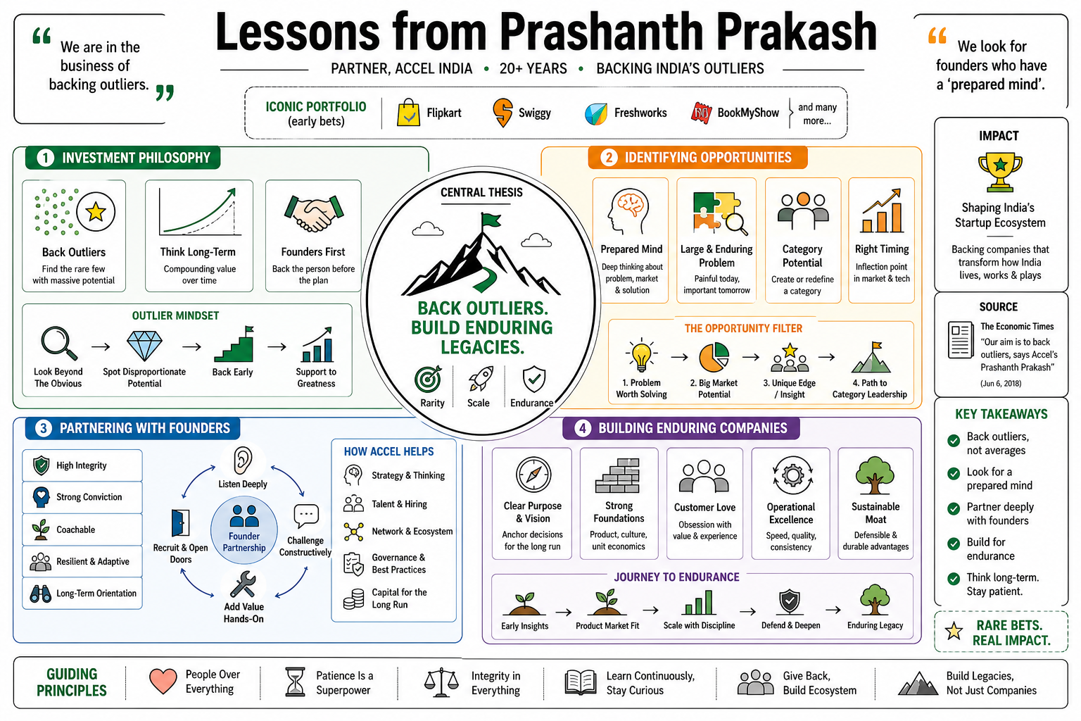 Infographic for "Lessons from Prashanth Prakash".