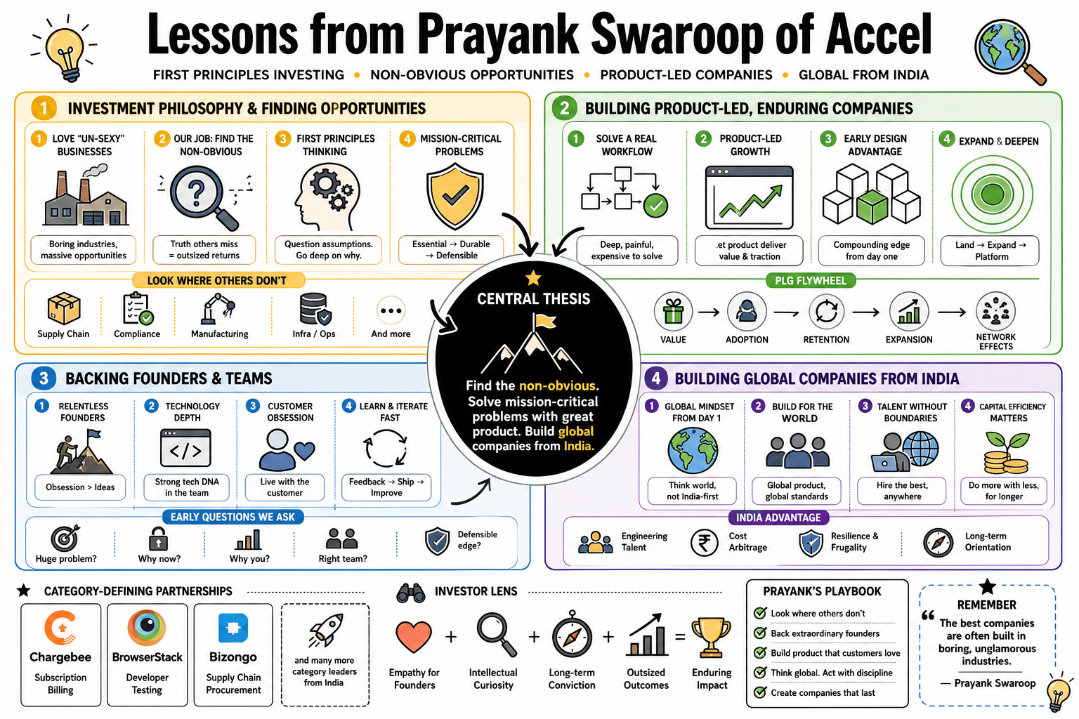 Infographic for "Lessons from Prayank Swaroop of Accel".