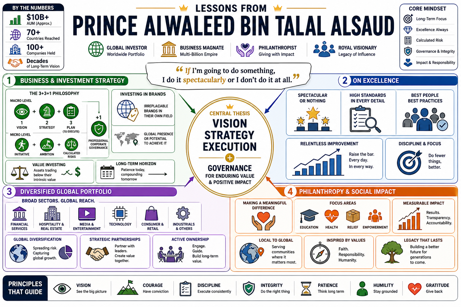 Infographic for "Lessons from Prince Alwaleed bin Talal Alsaud".